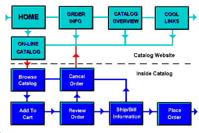 Catalog Publishing